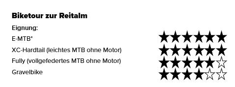 Eignung Biketour Reitalm